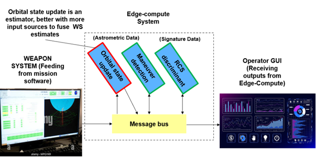 Chart of Edge-Compute Architecture for Tactical SDA Operations.