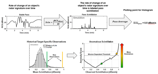 Chart of Radar Cross Section RCS Discriminant Algorithm Architecture