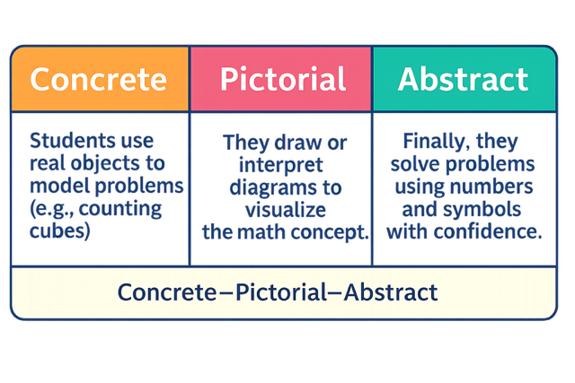 A comparison chart showing three methods of solving problems: Concrete, Pictorial, and Abstract. The chart describes Concrete as using real objects like cubes, Pictorial as drawing diagrams, and Abstract as solving using numbers and symbols.