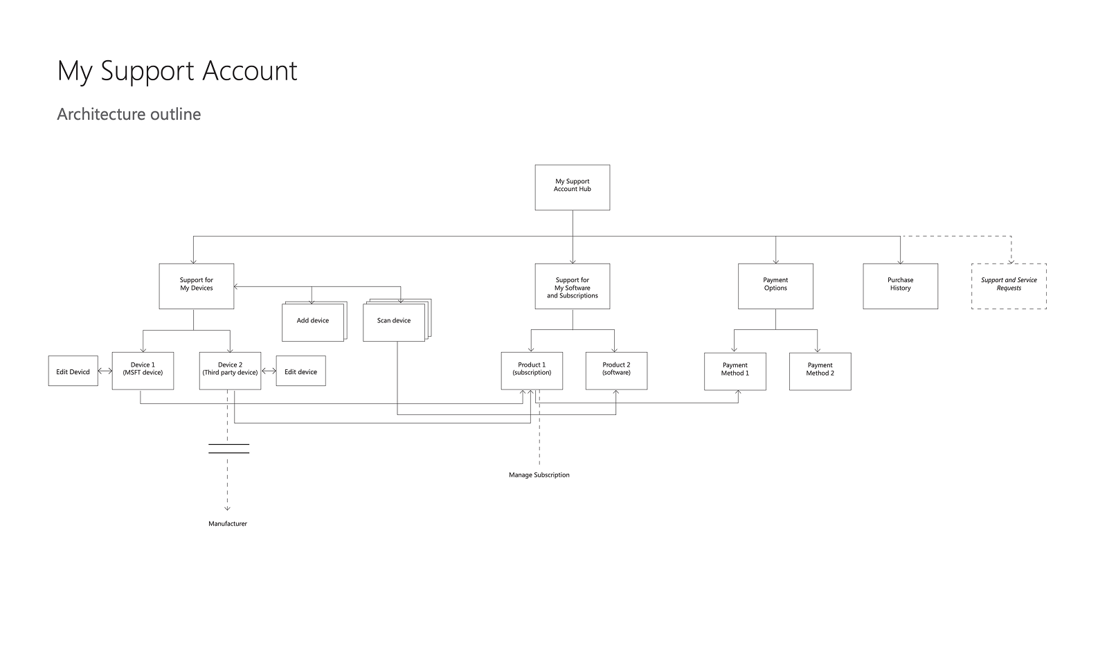 SMC account hub information architecture diagram