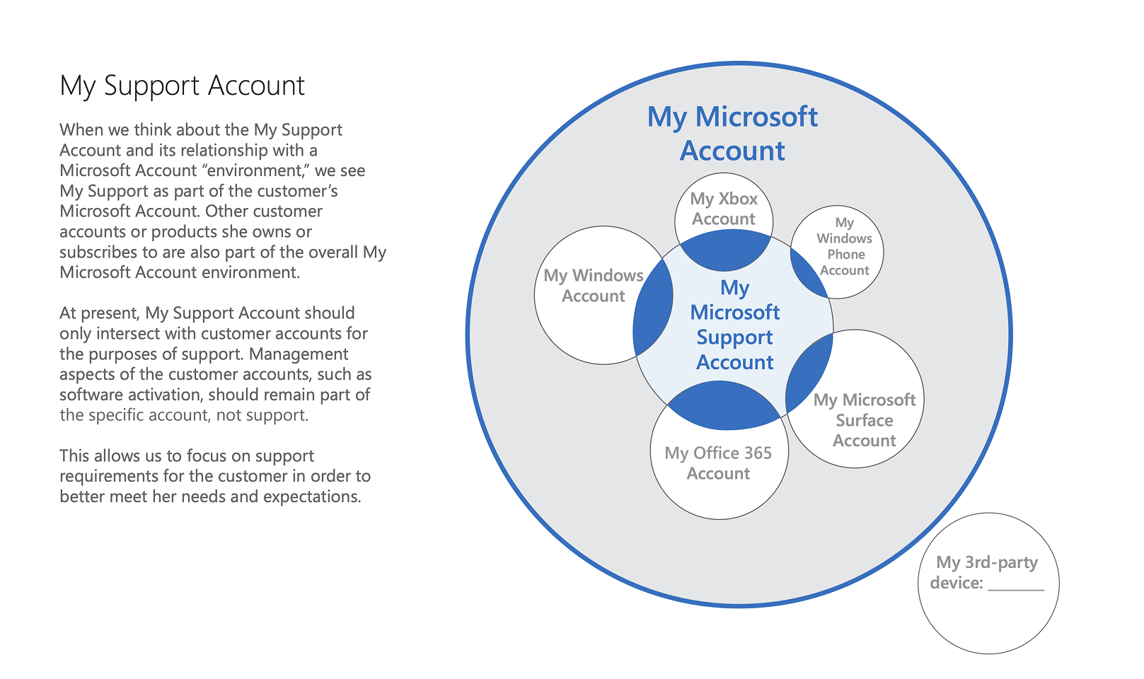 SMC support ecosystem diagram