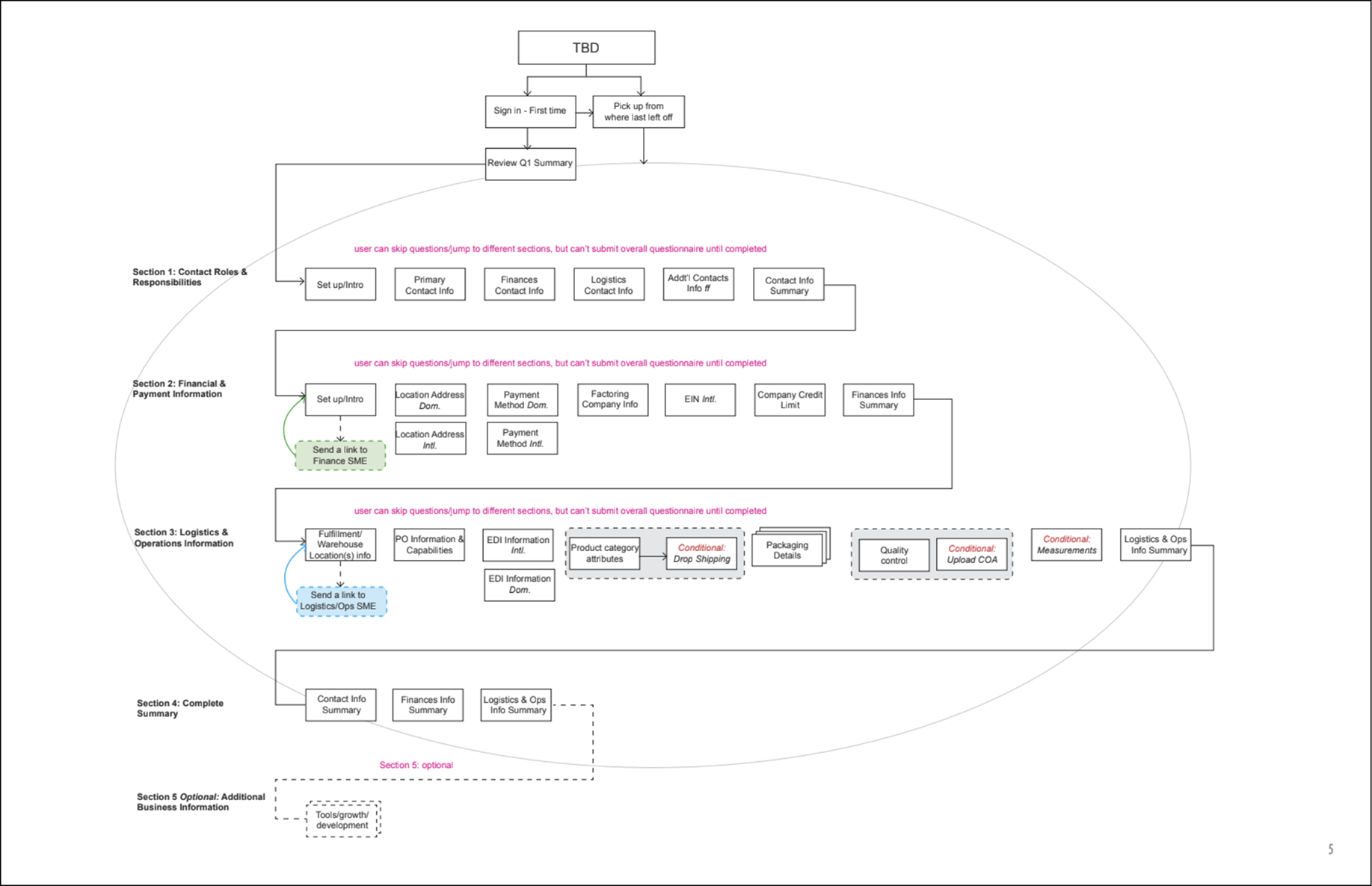 VO information architecture