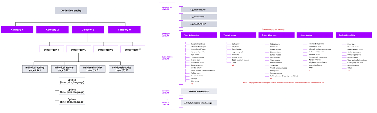 activities information architecture 1