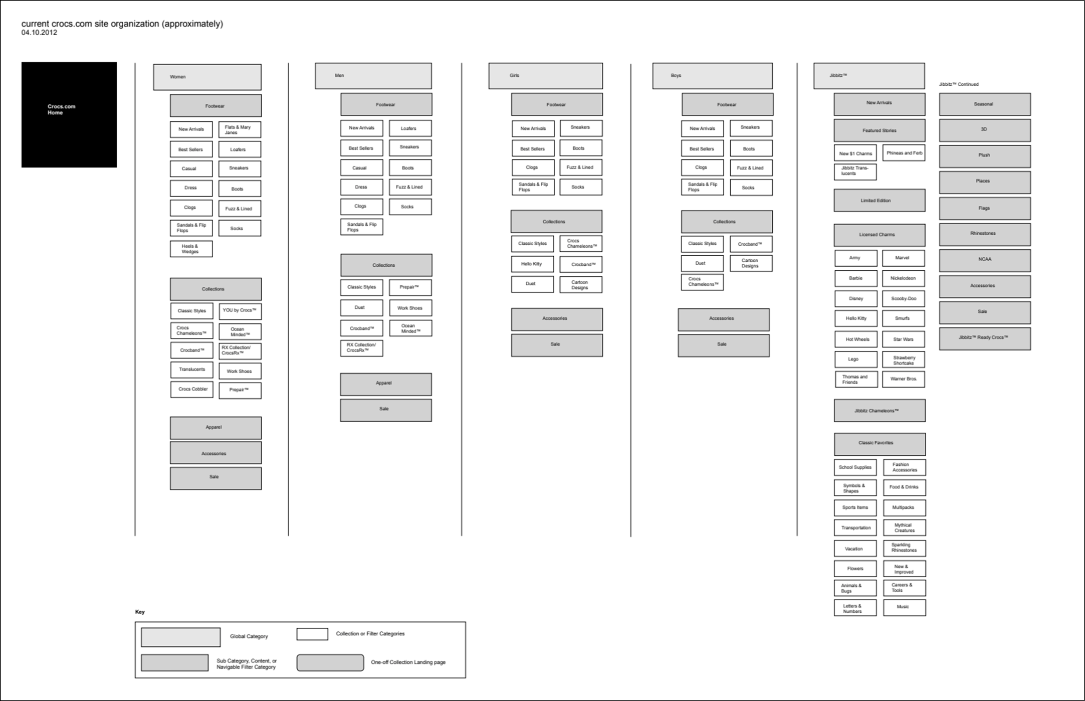 crocs information architecture