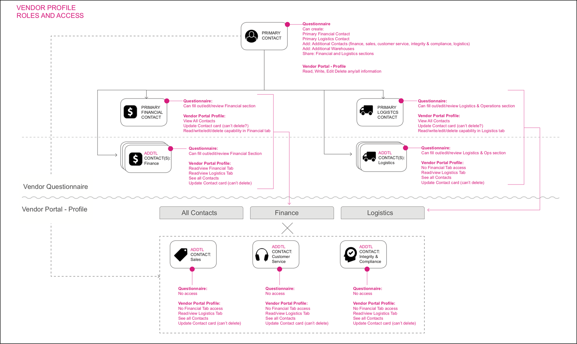 VO permissions diagram