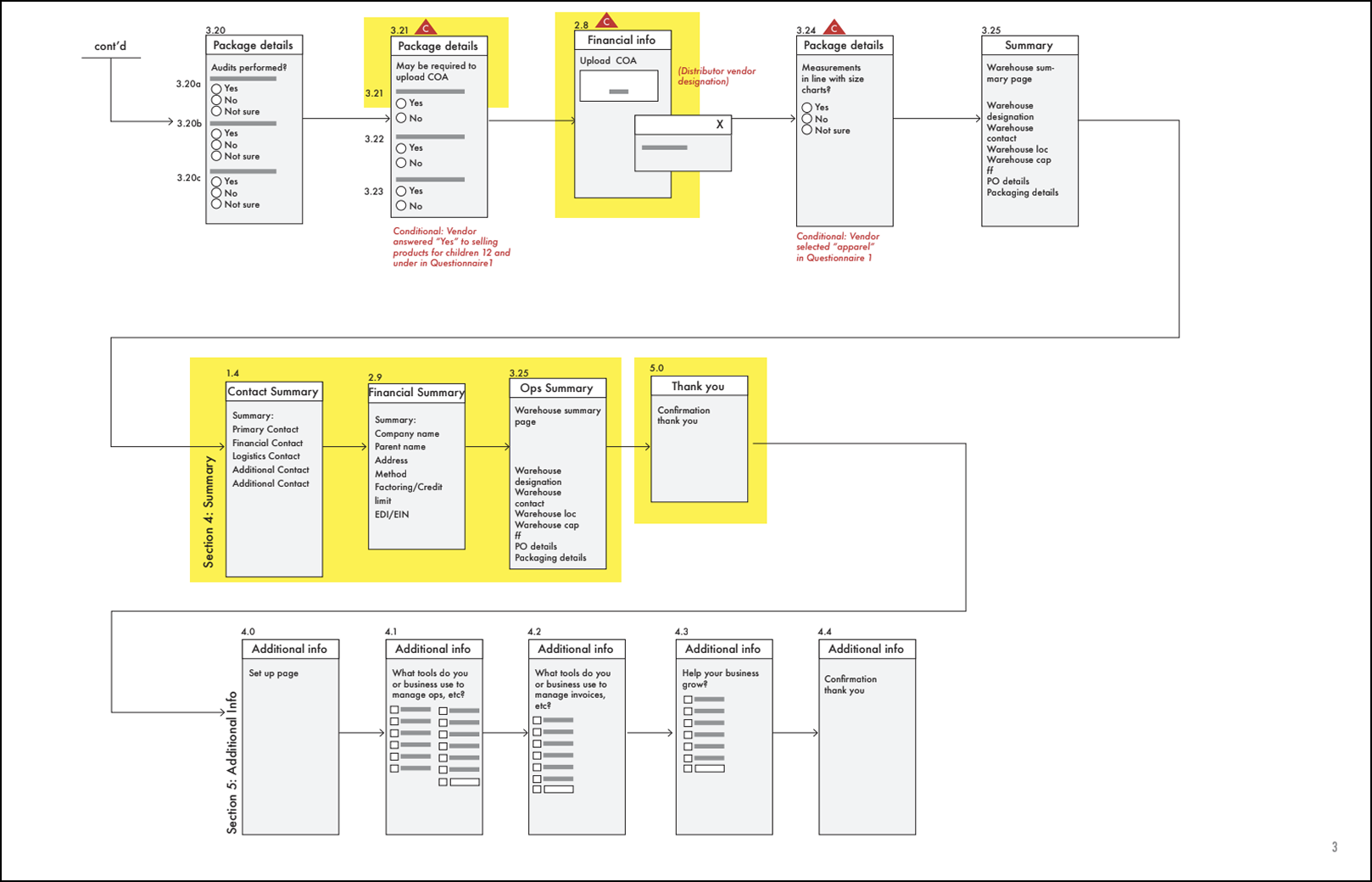 VO process flow for new vendor 3