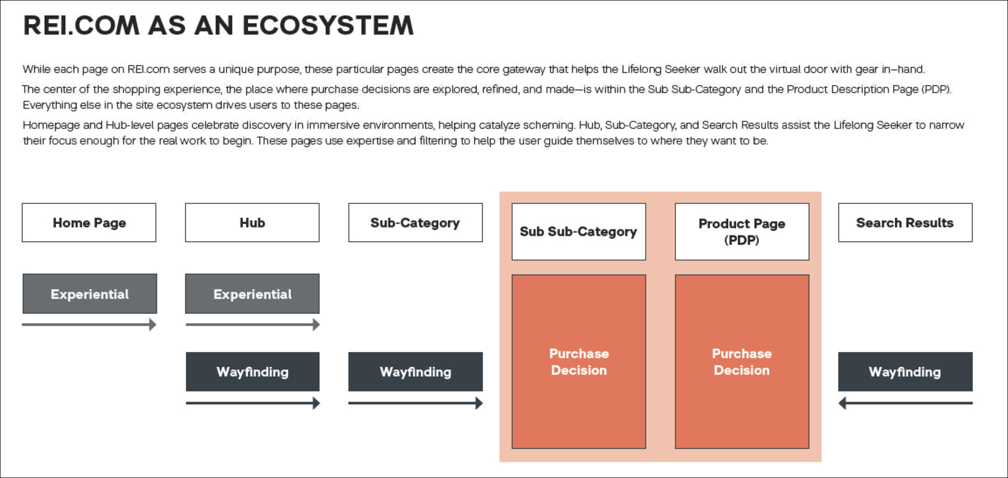 rei design strategy screen 1