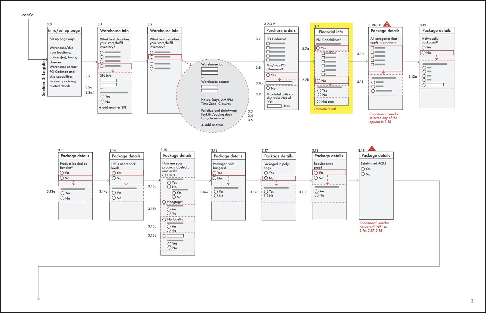 VO process flow for new vendor 2