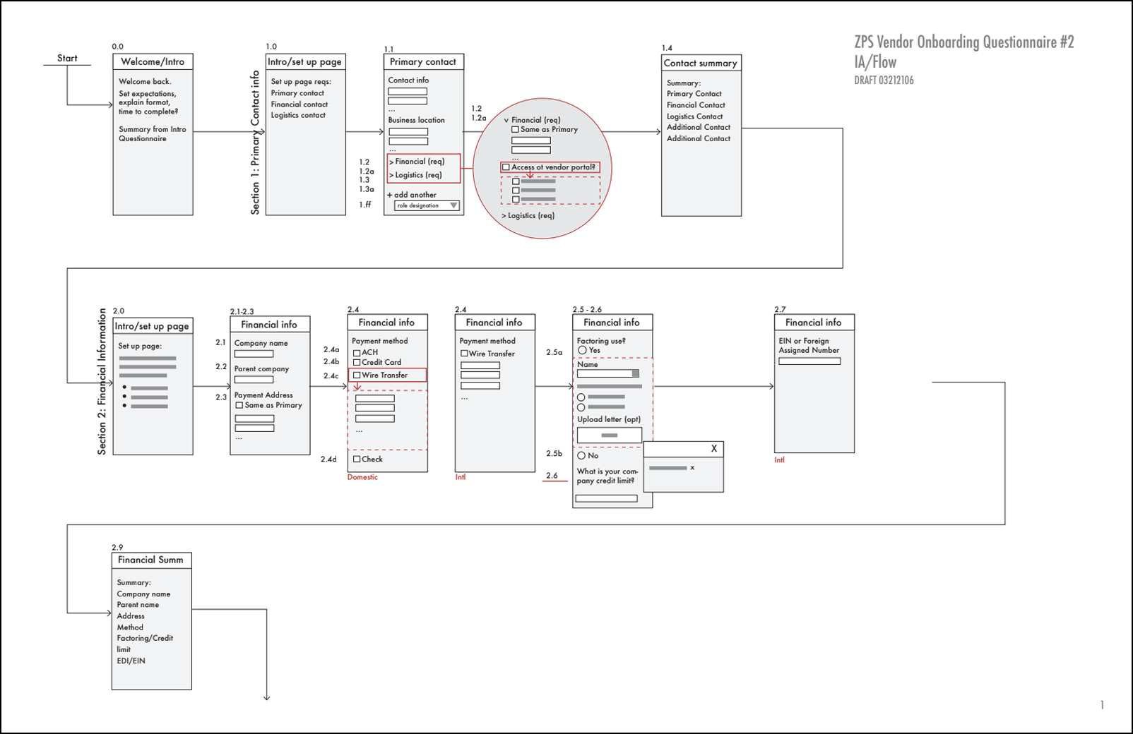 VO process flow for new vendor 1