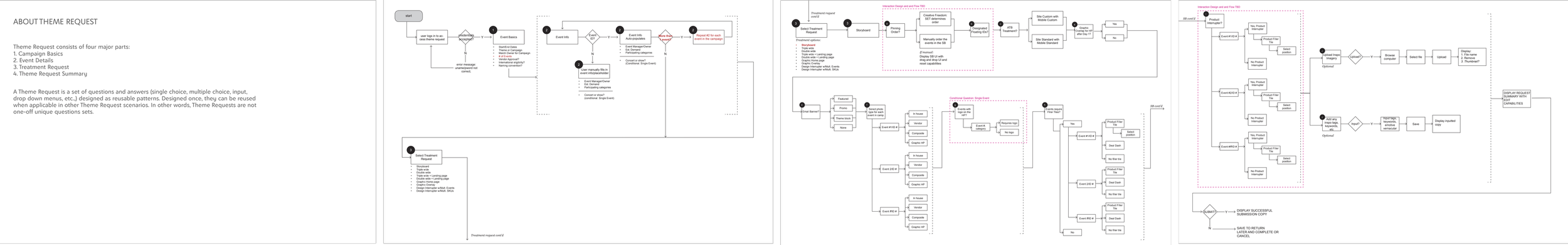 zulily process flow 4