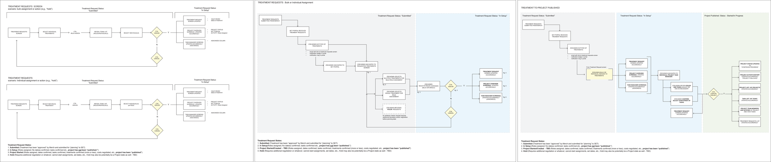 zulily process flow 3