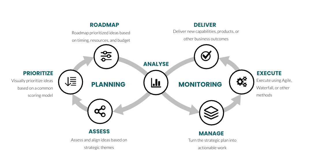 Flowchart illustrating a strategic planning process with steps: Prioritize, Assess, Planning, Analyze, Roadmap, Deliver, Manage, Execute, Monitoring, and their descriptions.