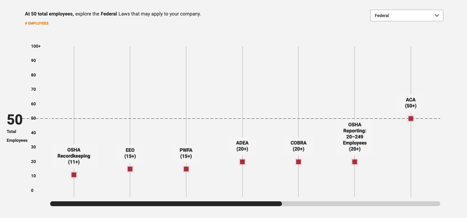 Bar chart showing the number of employees by different OSHA and other health and safety certifications. OSHA Recordkeeping has about 11 employees, EEO has 15+, PWFA has 15+, ADEA has 20+, COBRA has 20+, OSHA Reporting for 20-249 employees also 20+, and ACA for 50+ employees with over 50 employees.