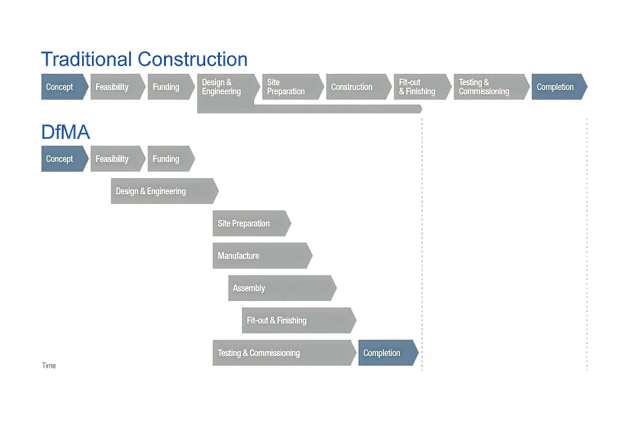 DfMA Prefab-General Opportunities