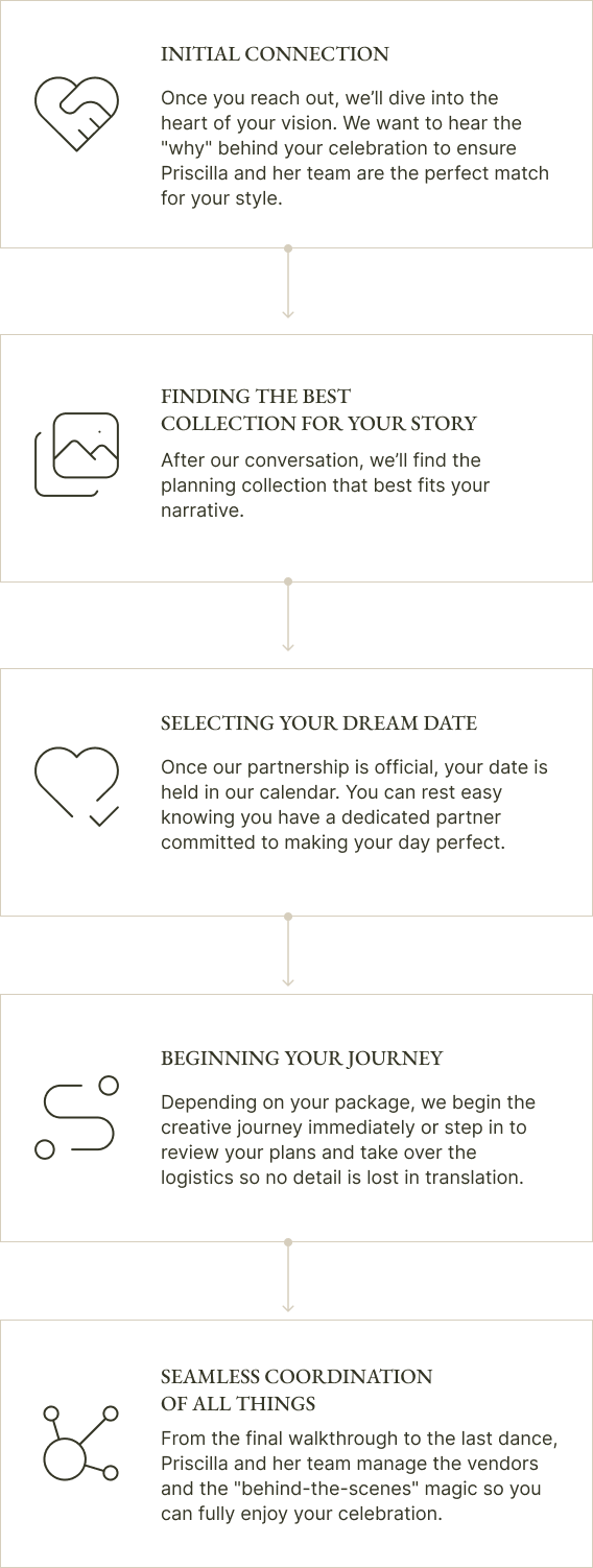 Wedding planning process diagram showing five steps: Initial Connection, Finding the Best Collection for Your Story, Selecting Your Dream Date, Beginning Your Journey, and Seamless Coordination of All Things.