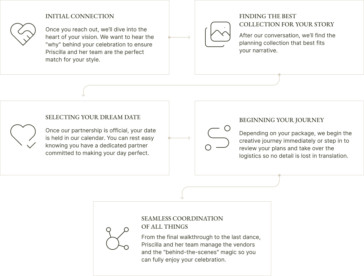 Wedding planning process diagram showing five steps: Initial Connection, Finding the Best Collection for Your Story, Selecting Your Dream Date, Beginning Your Journey, and Seamless Coordination of All Things.