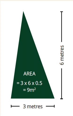 A green triangle with dimensions 6 meters high, 3 meters wide at the base, representing an area of 9 square meters, with a calculation of 3 x 6 x 0.5.