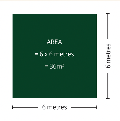 Diagram of a square with sides measuring 6 meters, labeled as an area of 36 square meters.