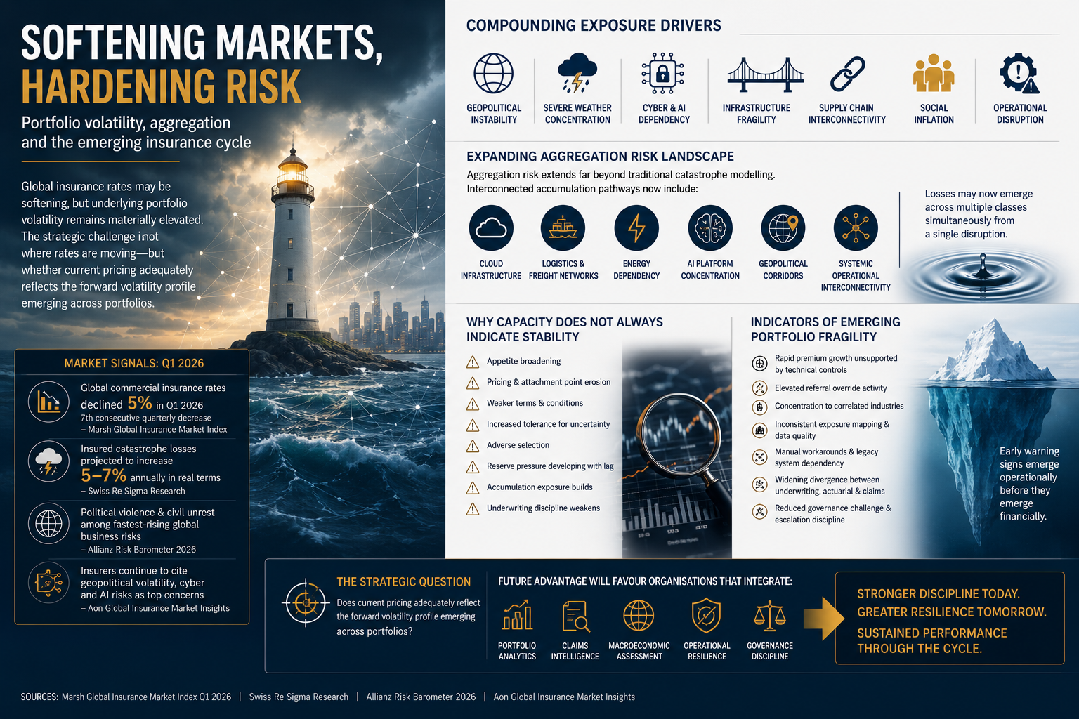 Softening Markets, Hardening Risk 