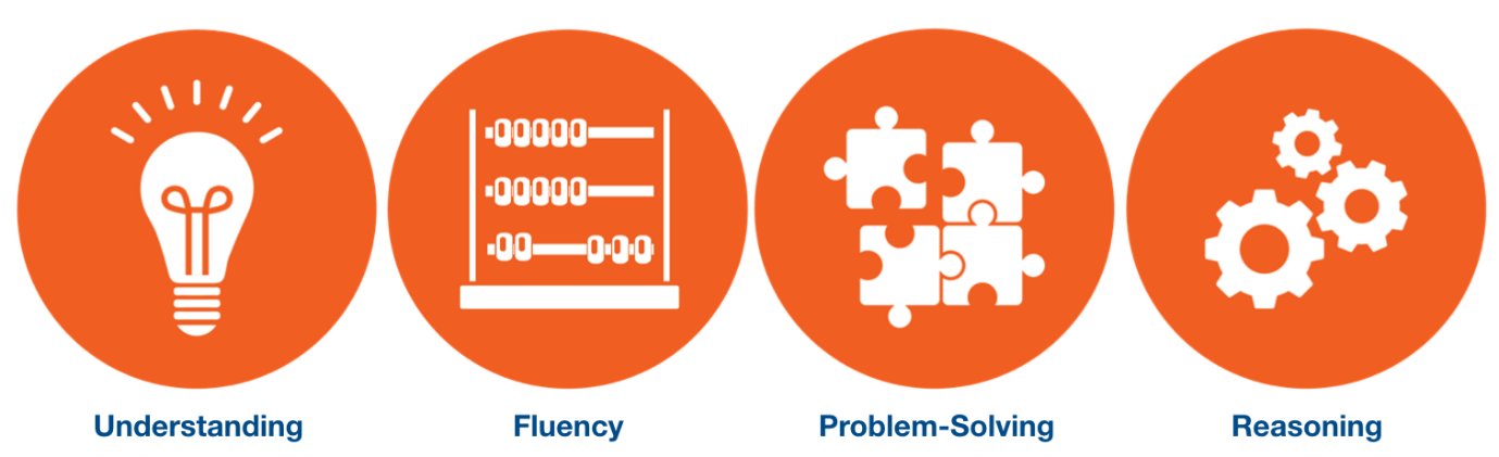 Four orange circles with white icons and blue labels at the bottom. The first shows a lightbulb labeled 'Understanding,' the second a counting frame labeled 'Fluency,' the third a puzzle with four pieces labeled 'Problem-Solving,' and the fourth three gears labeled 'Reasoning.'