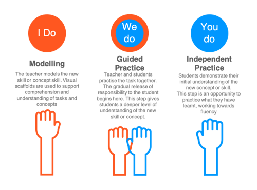 A comparison chart with three sections titled "Modelling," "Guided Practice," and "Independent Practice." The first section has an orange circle with "I Do" and a red outlined hand. The second has a blue circle with "We do" and two hands, one red outlined and one blue outlined, overlapping. The third has a blue circle with "You do" and a blue outlined hand.