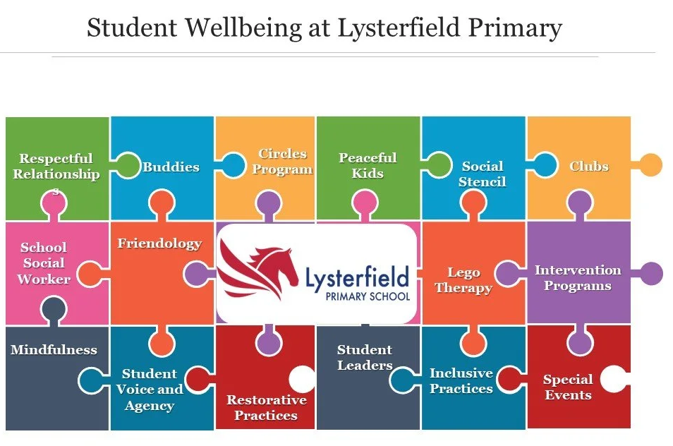 Diagram illustrating various student wellbeing programs at Lysterfield Primary School, including respectful relationships, buddies, circles program, peaceful kids, social stencil, clubs, school social worker, friendology, Lego therapy, intervention programs, mindfulness, student voice and agency, restorative practices, student leaders, inclusive practices, and special events.