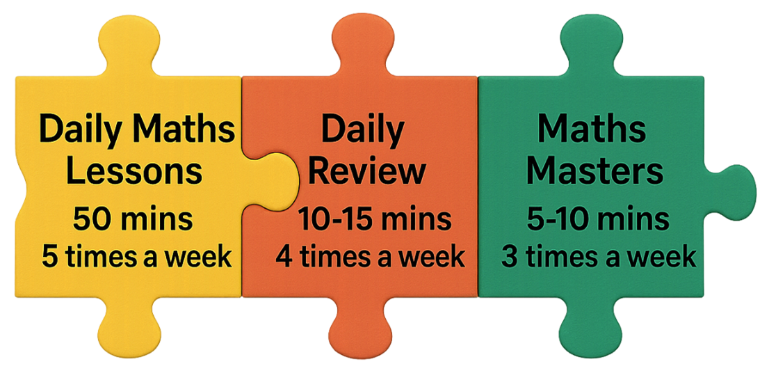 Colorful puzzle pieces showing a study routine for math, including daily lessons, review, and mastery sessions.