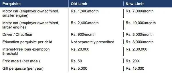 New Perquisite taxation income tax act 2025