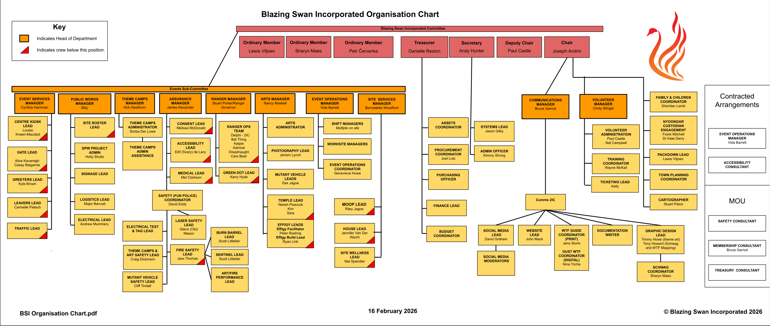 Organizational chart of Blazing Swan Inc. depicting departments, roles, and individuals with color coding for department heads and crew below positions, dated February 16, 2026.