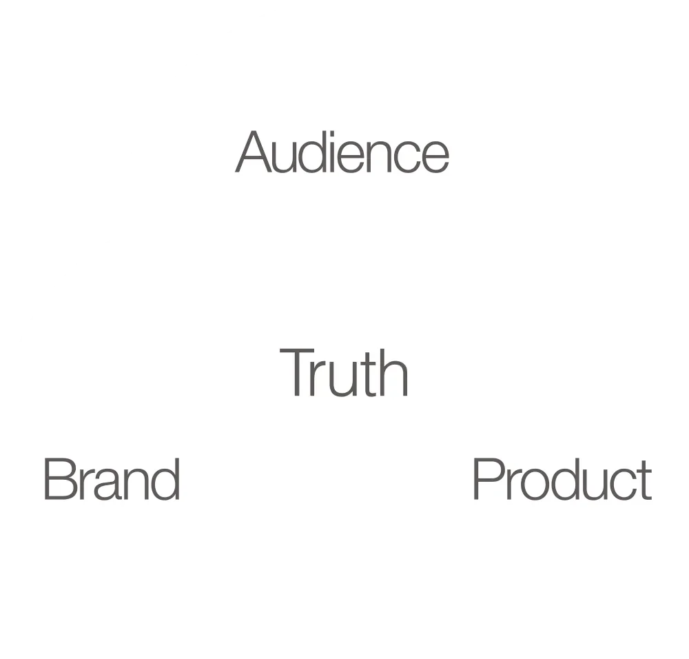 Resonance happens when we blend audience, brand, and product campaign requirements