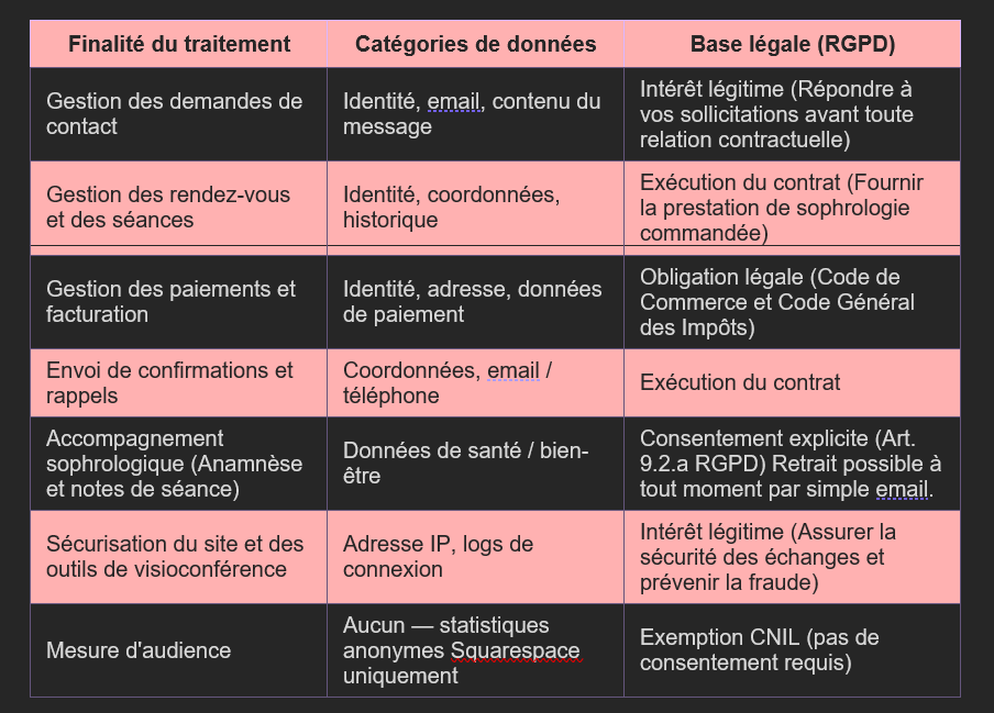 Tableau présentant différents traitements, catégories de données et bases légales liées à la gestion des demandes de contact, rendez-vous, paiements, confirmations, accompagnement, sécurisation de site et mesure d'audience