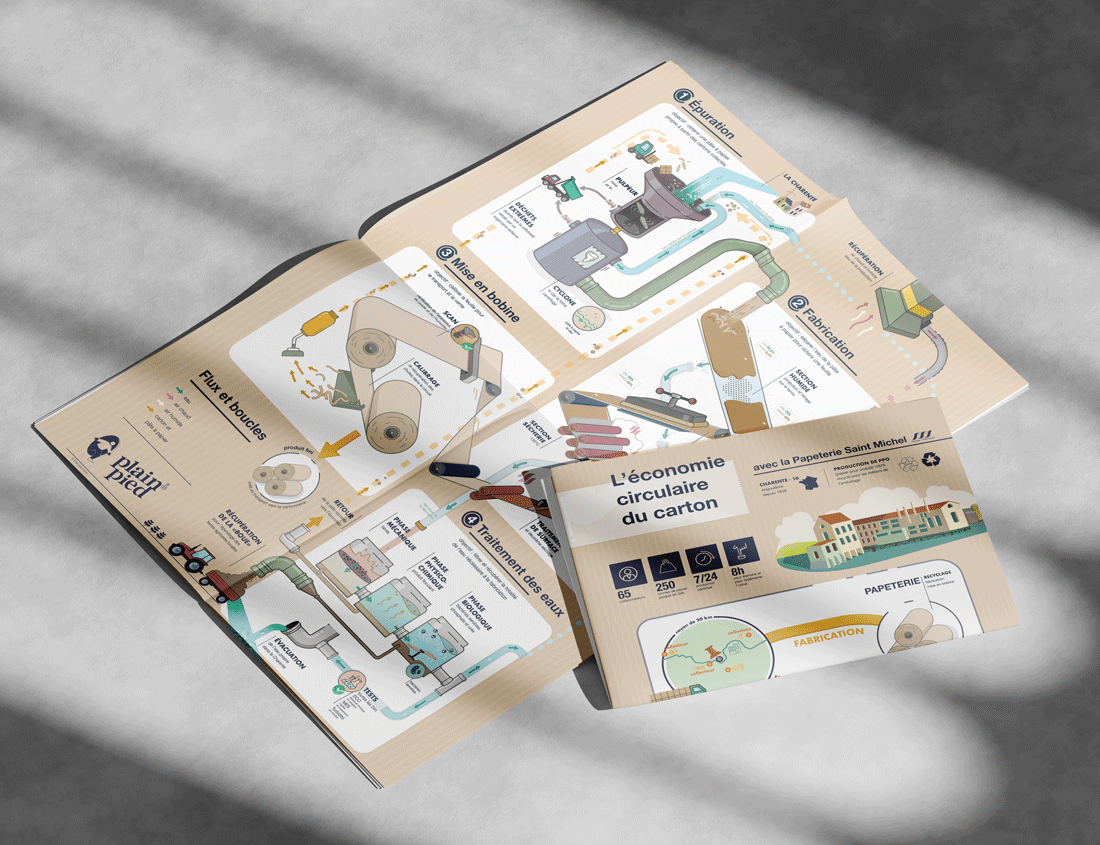 Flyer explicatif sur l'économie circulaire du carton, illustrant le processus de fabrication, d'usage, de recyclage et de réutilisation du carton avec des graphiques et des icônes.