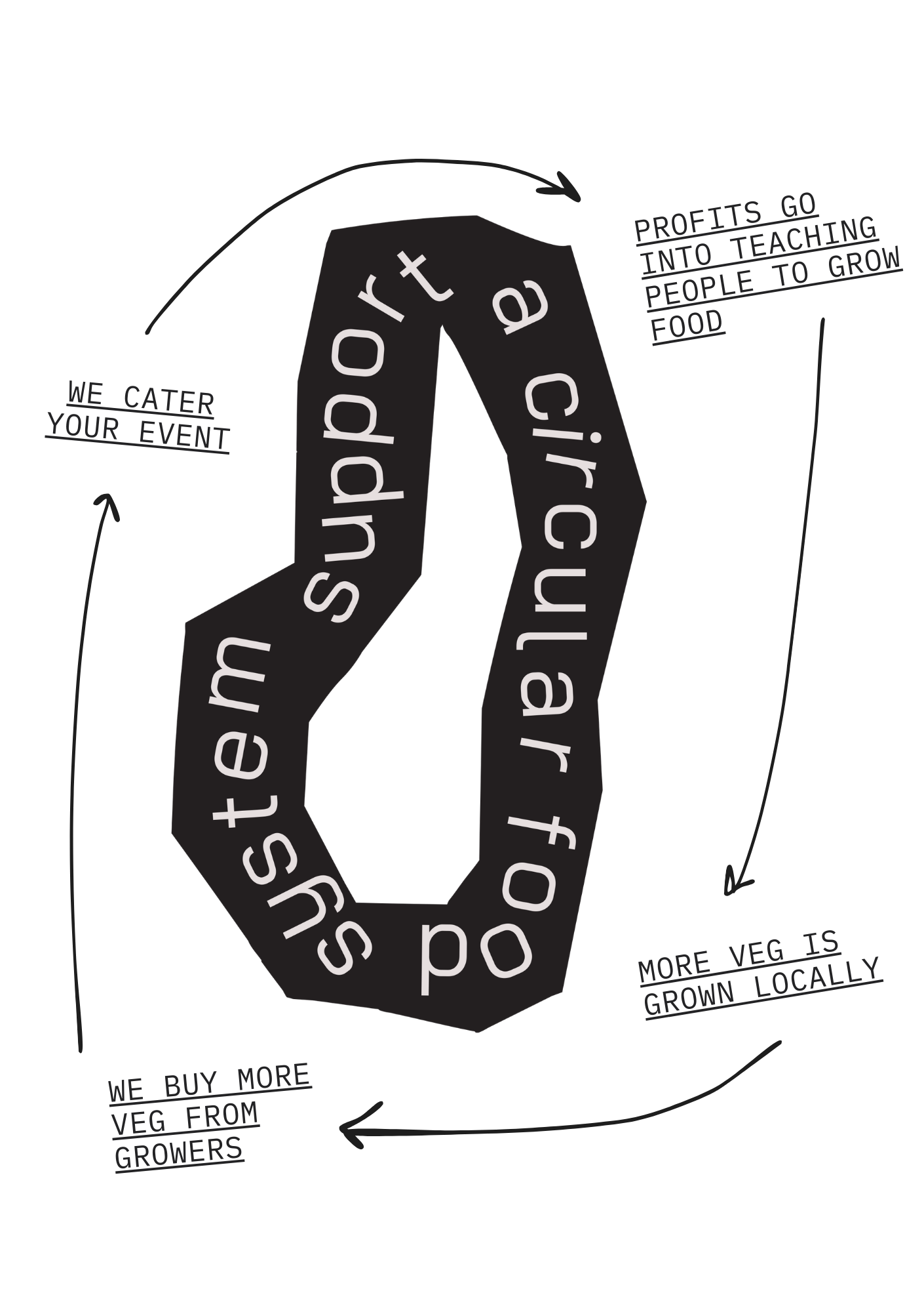 A graphic representation in black and white featuring a circular arrow and text promoting a farm-to-table food business. The central design is a black ring with the phrase 'support a circular food system' written around the inside. Surrounding this are several phrases: 'We cater your event,' 'Profits go into teaching people to grow food,' 'More veg is grown locally,' and 'We buy more veg from growers,' each with arrows pointing to the central circle.