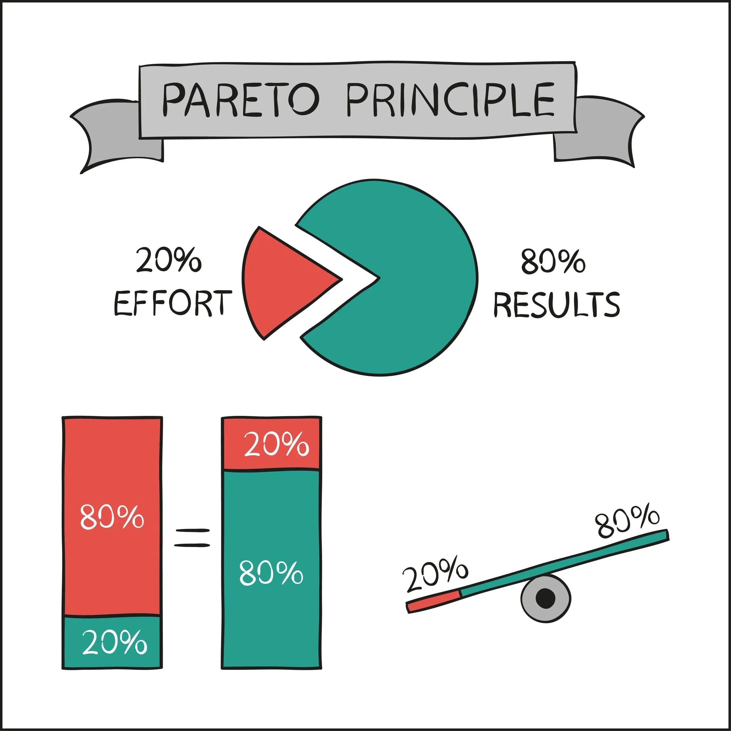 Image of pareto principle 20% 80% graphs