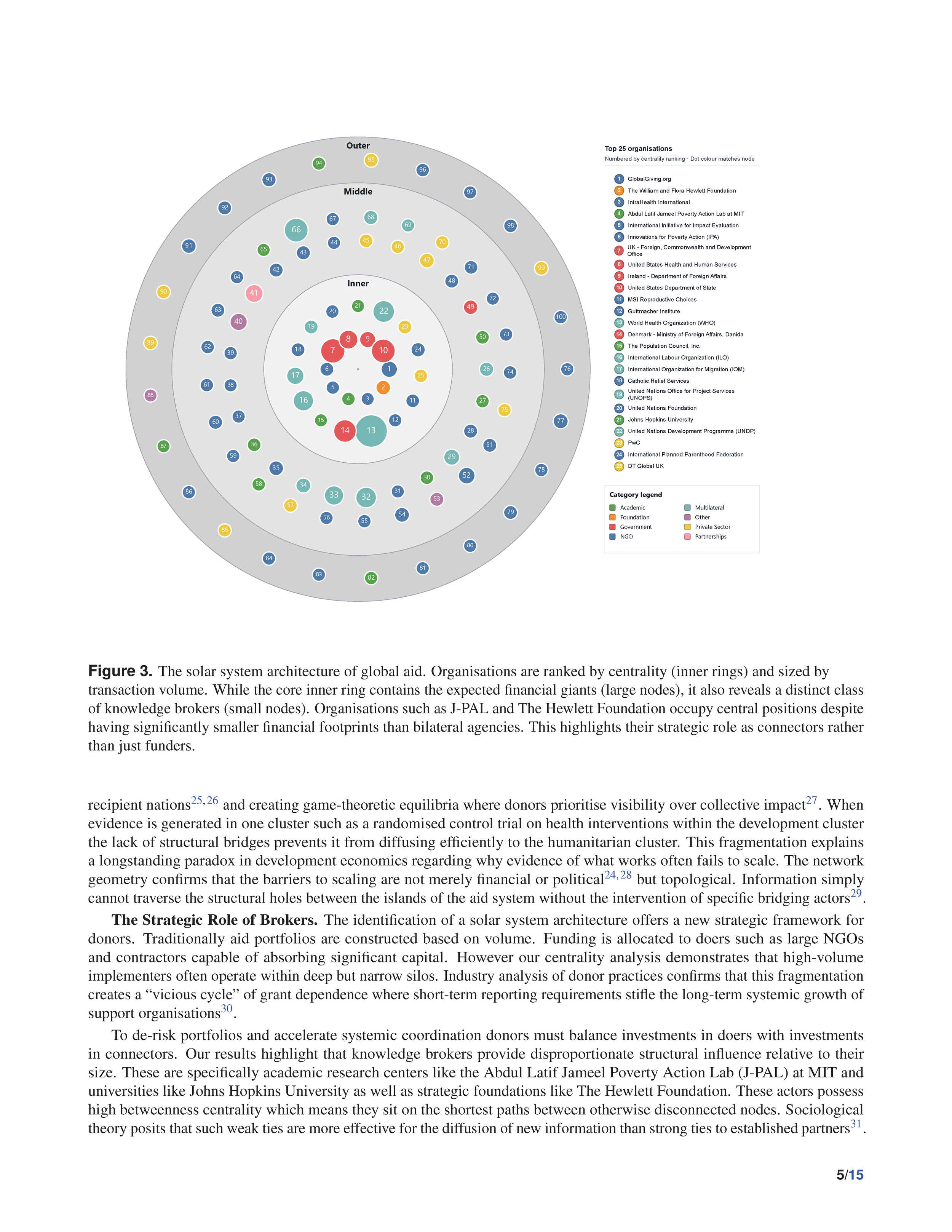 Diagram of the solar system architecture of global aid organizations, with organizations ranked by centrality and size, color-coded by category.