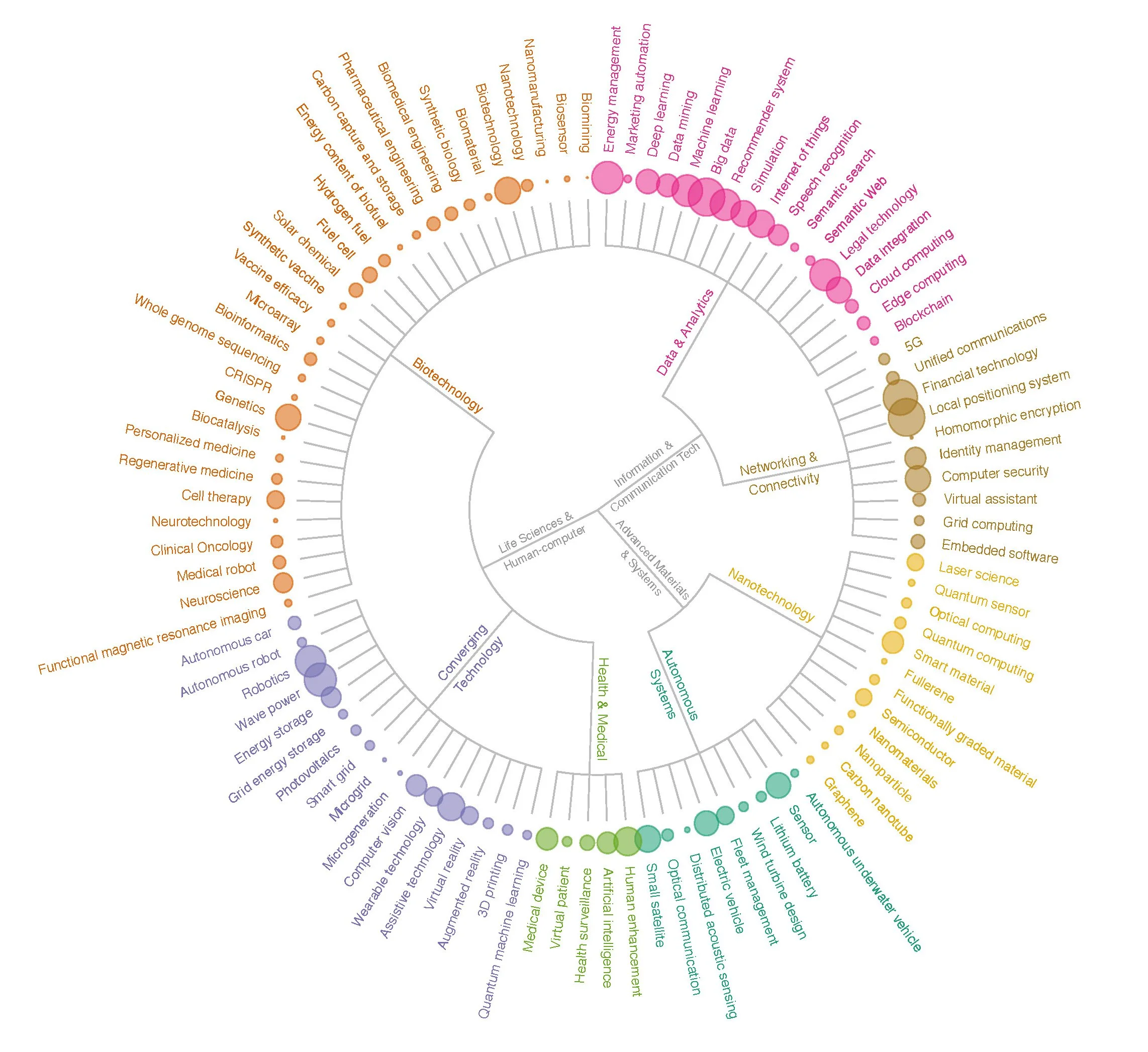 Circular diagram depicting emerging fields in technology and science, categorized into areas like Data & Analytics, Networking & Connectivity, Nanotechnology, Autonomous Systems, Health & Medical, Biotechnology, and Converging Technology, each with specific related topics listed around the circle.