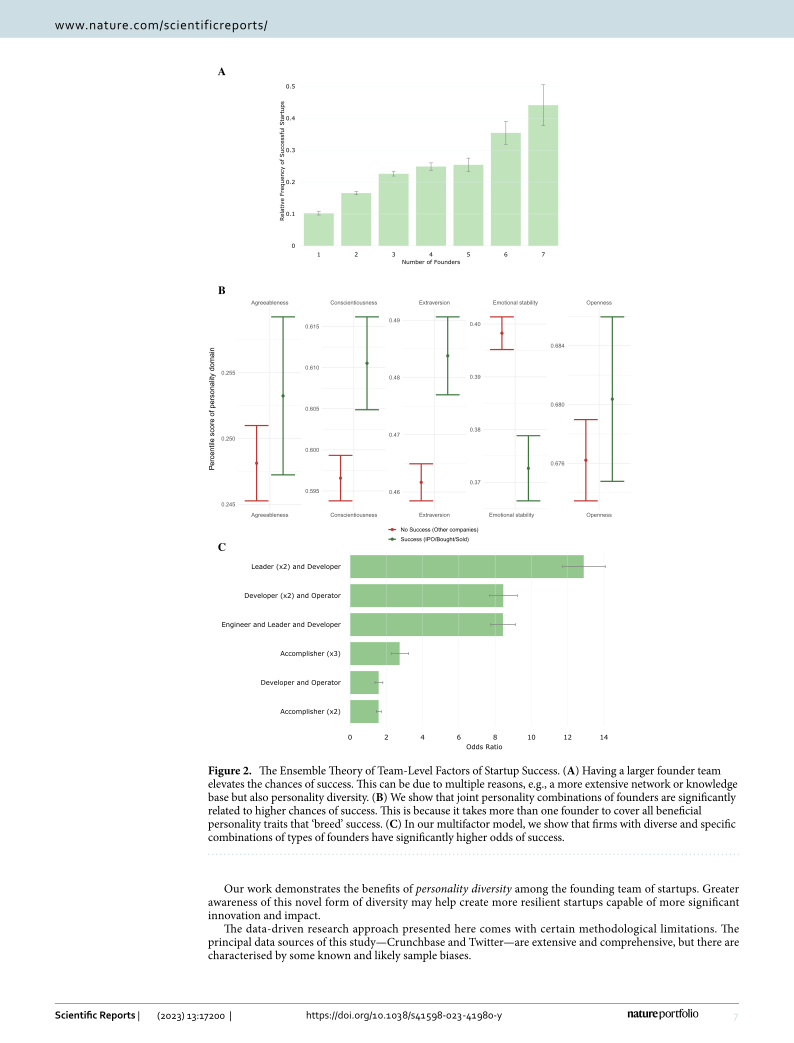 Scientific report page containing three graphs with data on founding success, personality traits, and odds ratios for leadership and development roles.