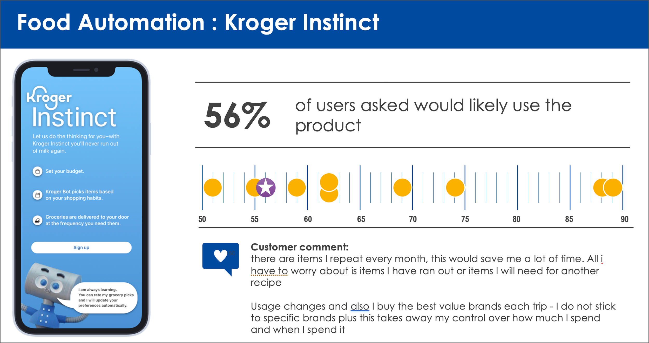 Slide showing Kroger Instinct app concept with a phone mockup and a stat that 56% of users would likely use the product.