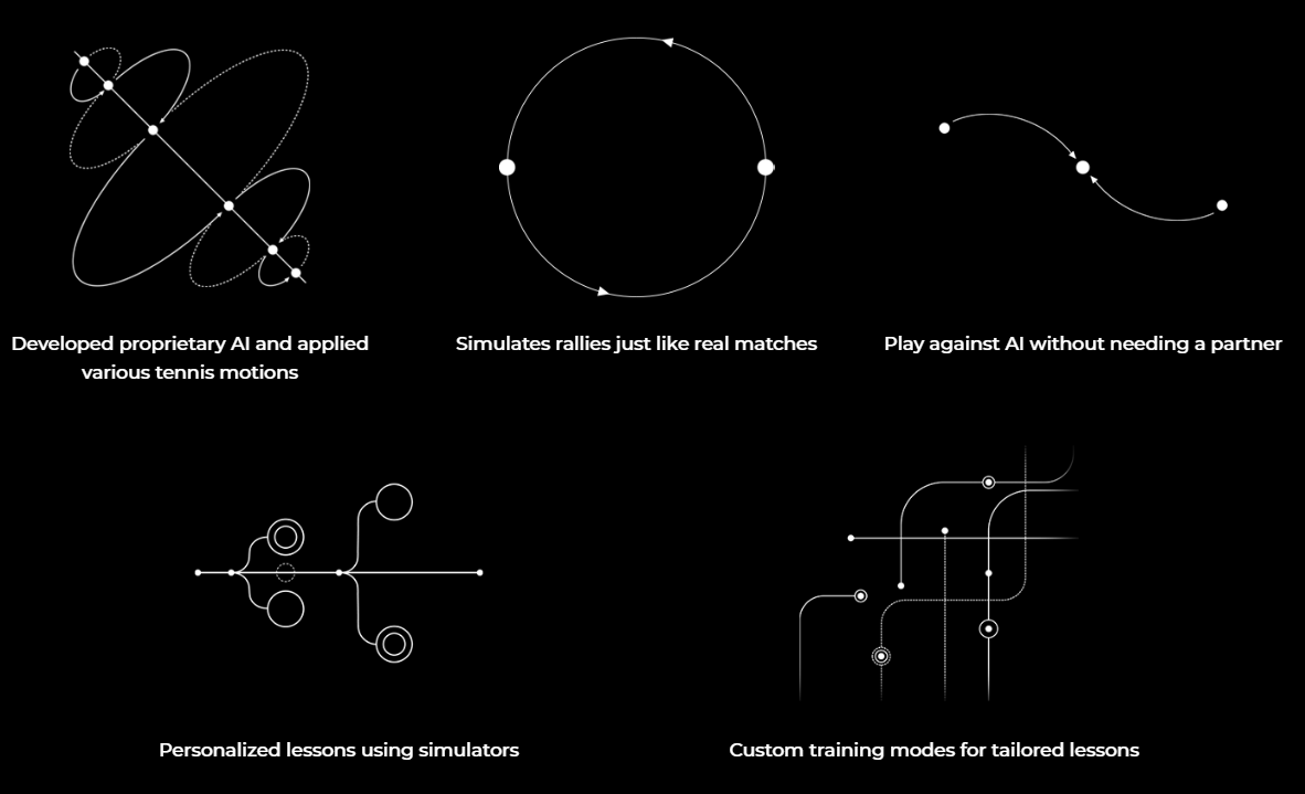 Diagram showing AI applications in tennis training, including various motion simulations, rally predictions, solo play, personalized lessons, and custom training modes.