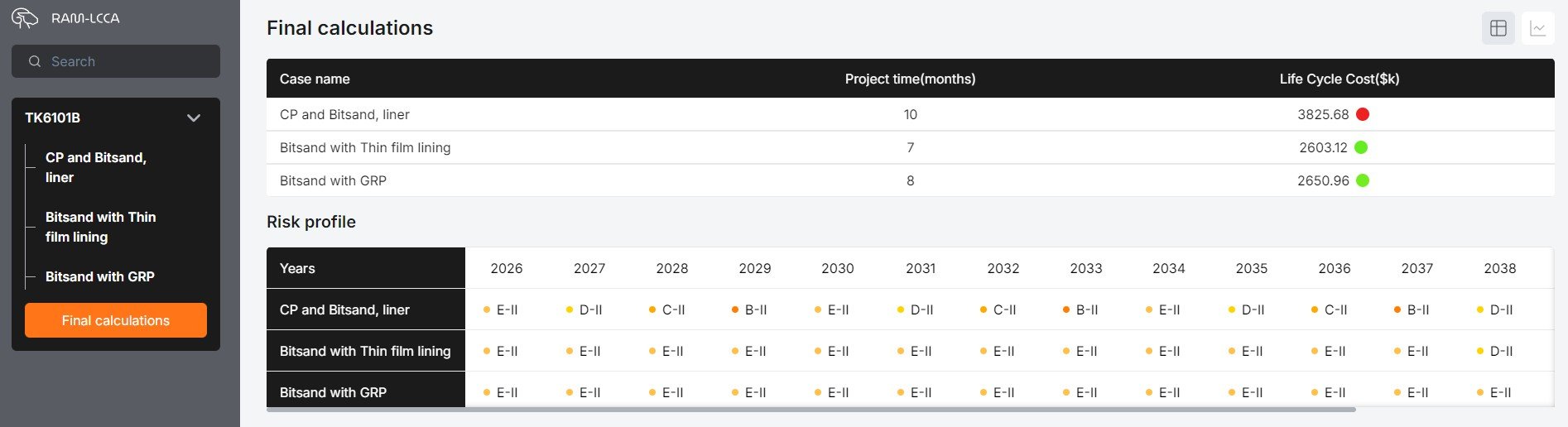 Screenshot of a project management software interface showing final calculations for different project types, with project durations in months and life cycle costs in thousands of dollars, including risk profiles over years.