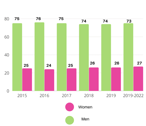 THE GENDER GAP IN STEM—WHERE WE STAND