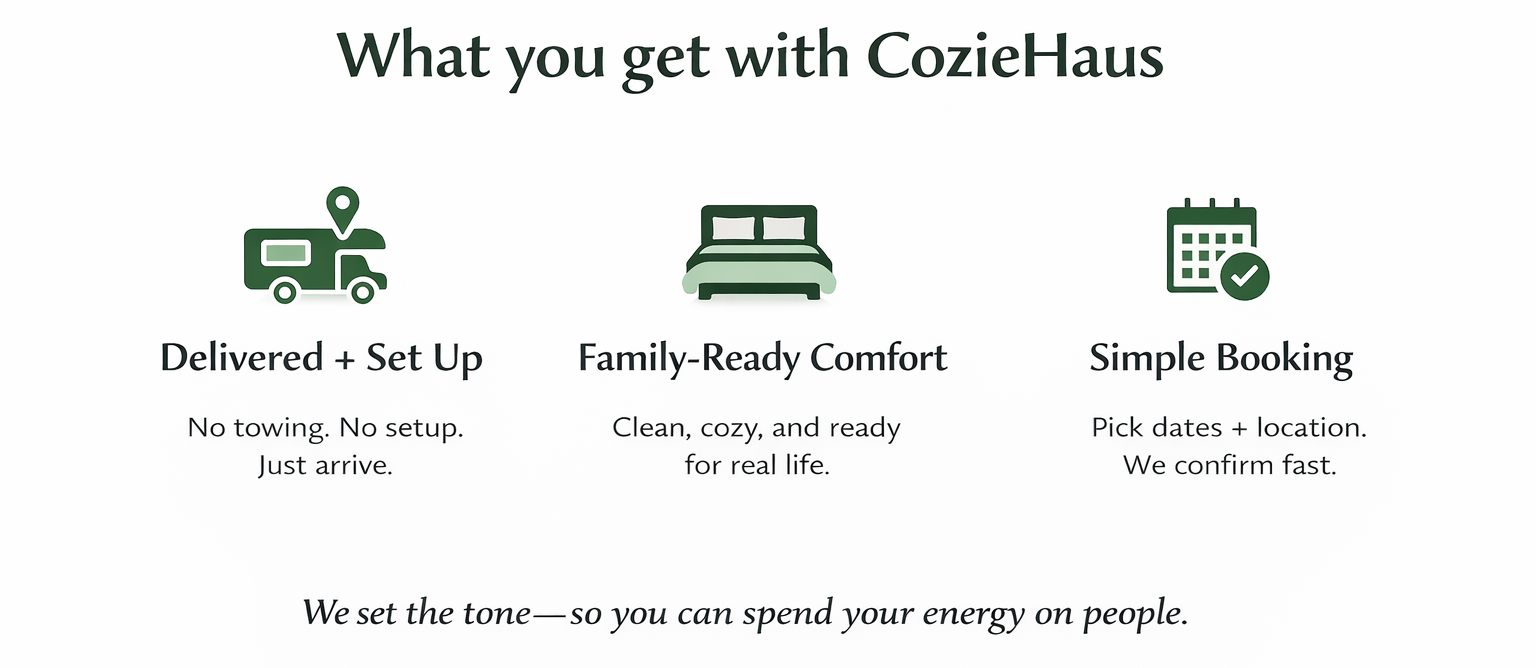 Information graphic titled "What you get with CozieHaus" with three icons and descriptions. The first icon is a delivery truck with a location pin, labeled "Delivered + Set Up," indicating no towing or setup, just arriving. The second icon is a bed, labeled "Family-Ready Comfort," describing a clean, cozy, ready-for-real-life space. The third icon is a calendar with a checkmark, labeled "Simple Booking," with details about picking dates and location, and fast confirmation. A phrase at the bottom reads "We set the tone—so you can spend your energy on people."