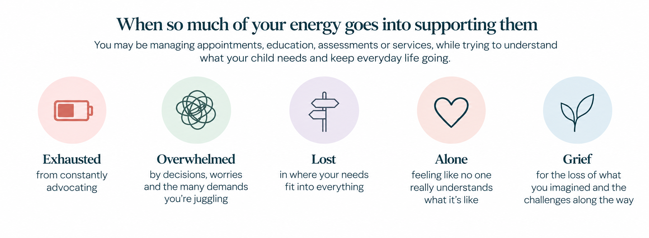A digital infographic titled 'When so much of your energy goes into supporting them' with icons and descriptions for feelings of exhaustion, overwhelm, being lost, feeling alone, and grief.