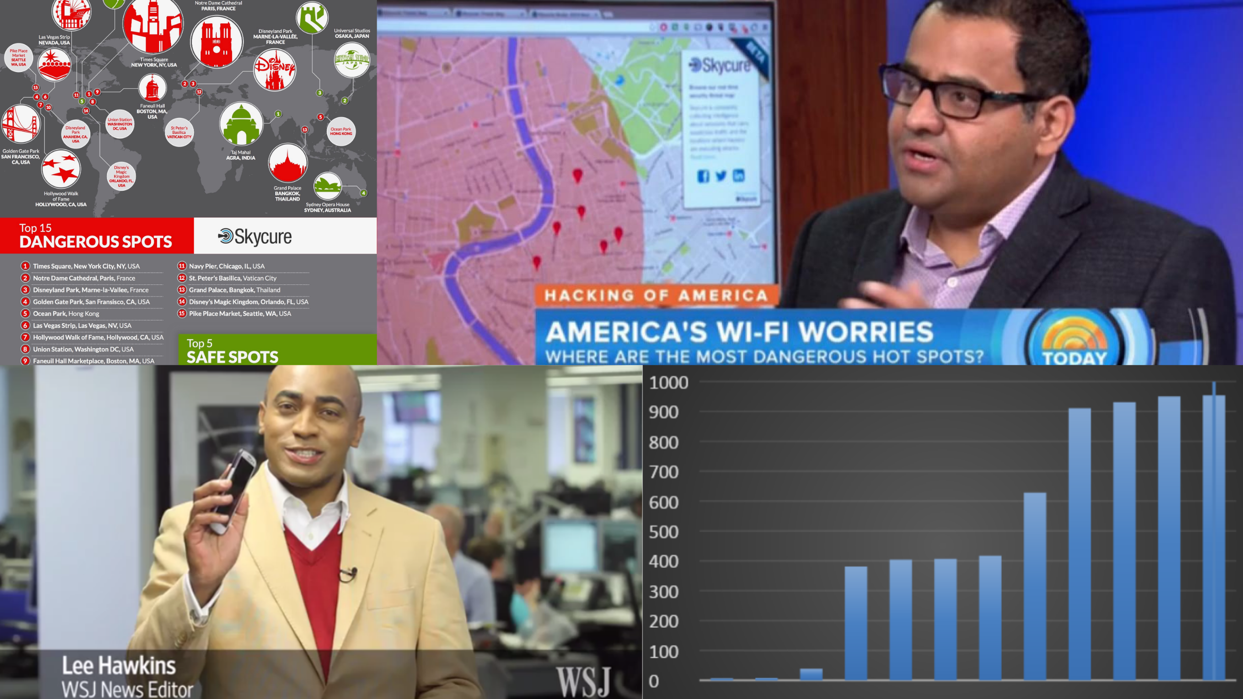 A collage of news images including a world map highlighting dangerous Wi-Fi hotspots in the United States, a map of Australia with a focus on Sydney Opera House, and a bar graph. There are also two news anchors, one man in a tan blazer and red sweater, holding a phone, and another man in a suit speaking. The news segment appears to discuss cybersecurity threats related to public Wi-Fi hotspots.