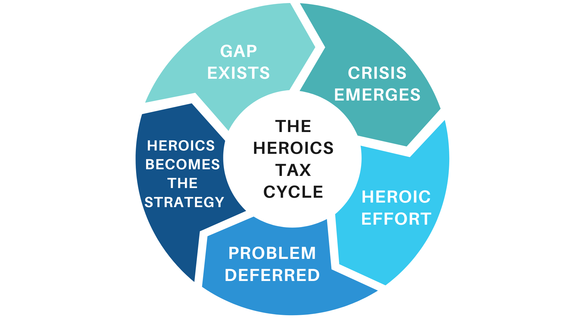 The Heroics Tax Cycle