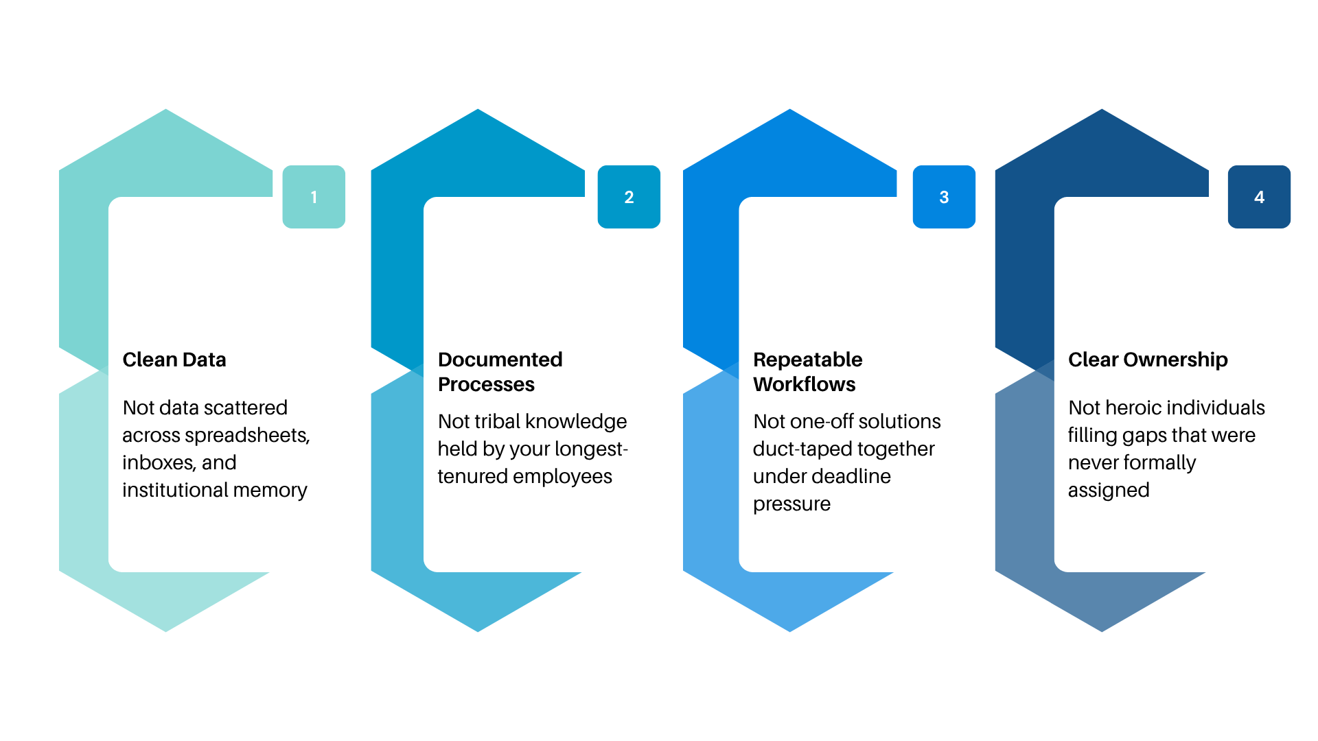 What AI-Readiness Looks Like