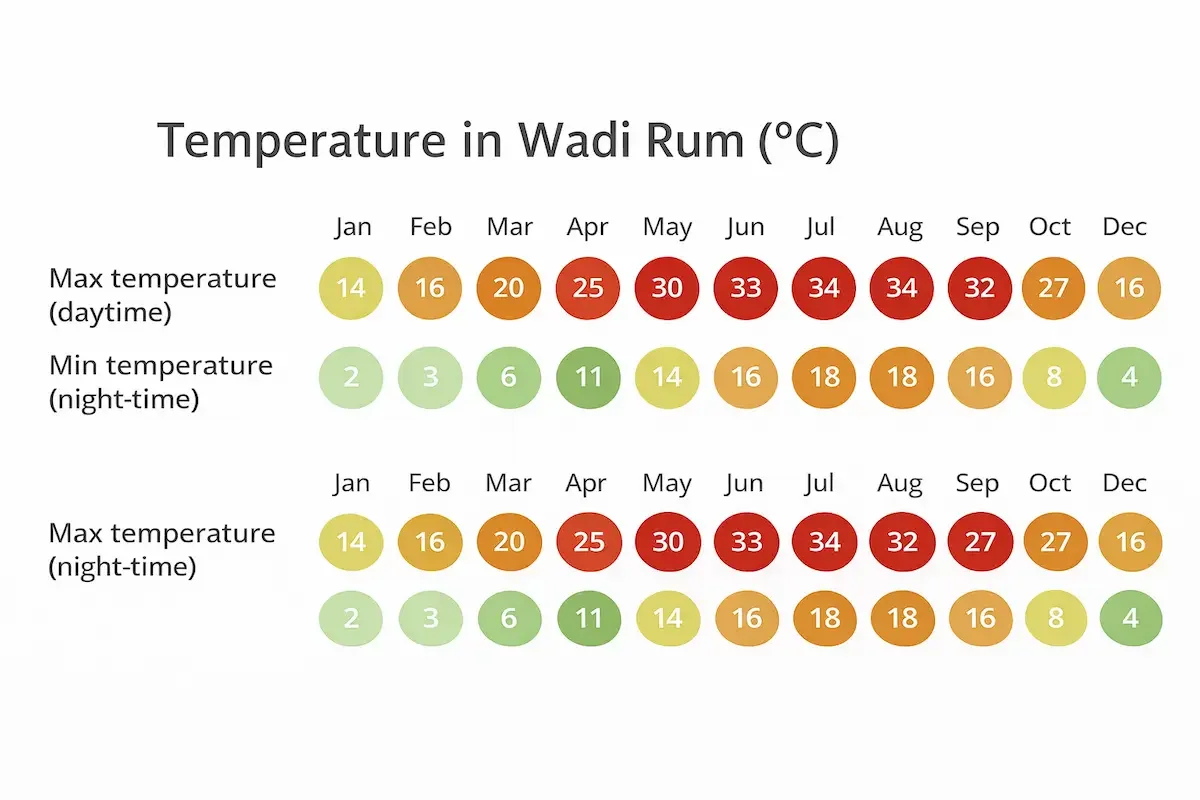 Wadi Rum temperature by month showing average day and night temperatures in Jordan desert