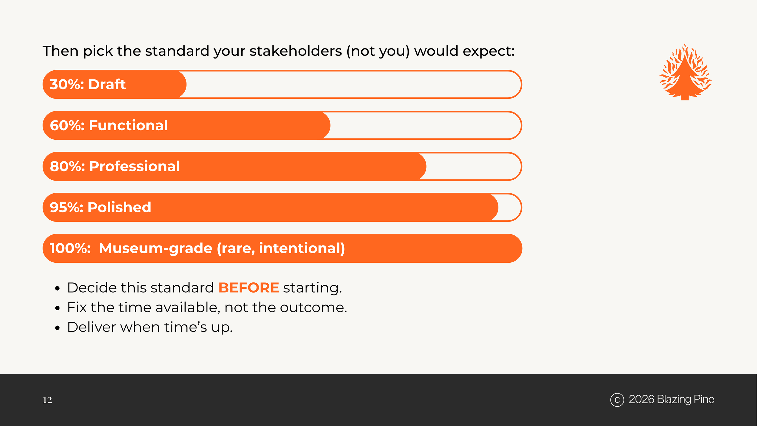 A slide comparing professional standards, ranked from 30% Draft to 100% Museum-grade, with a checklist of steps to decide standards before starting a project.