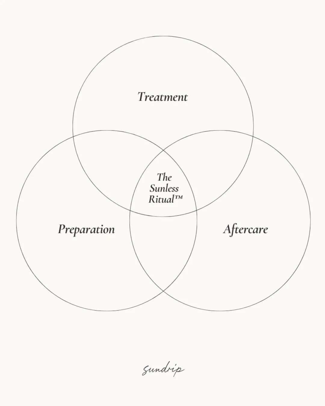 Bei SUNDRIP bekommst du mehr als einen Beauty-Termin f&uuml;r zwischendurch. 

Du w&auml;hlst ein Ritual - f&uuml;r dich und deine Haut. 

F&uuml;r eine Br&auml;une ohne UV. 

Dabei begleiten wir dich Schritt f&uuml;r Schritt. 

Sunless by choice.

#