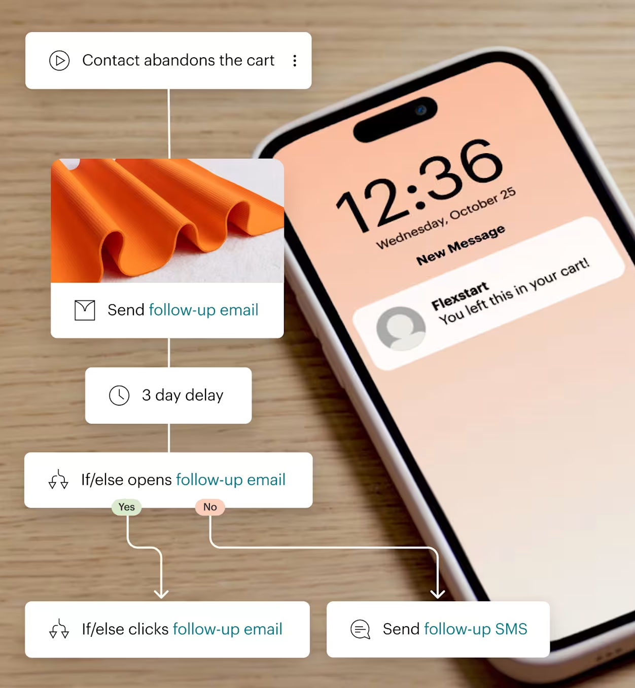 Flowchart with steps for sending follow-up emails and SMS after a contact leaves an item in a shopping cart, including a three-day delay and conditional follow-up actions.
